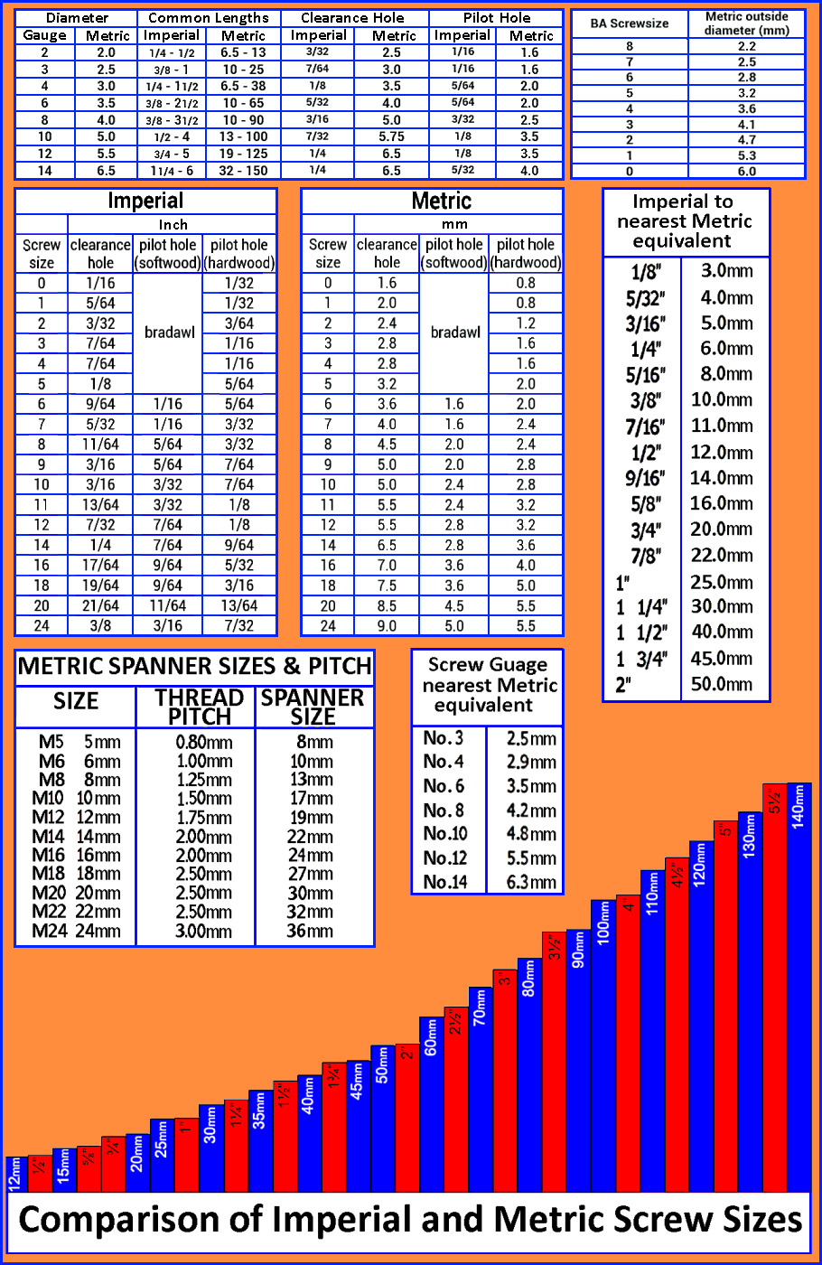 Comparison of Imperial and Metric Screw Sizes : Monty Mariner