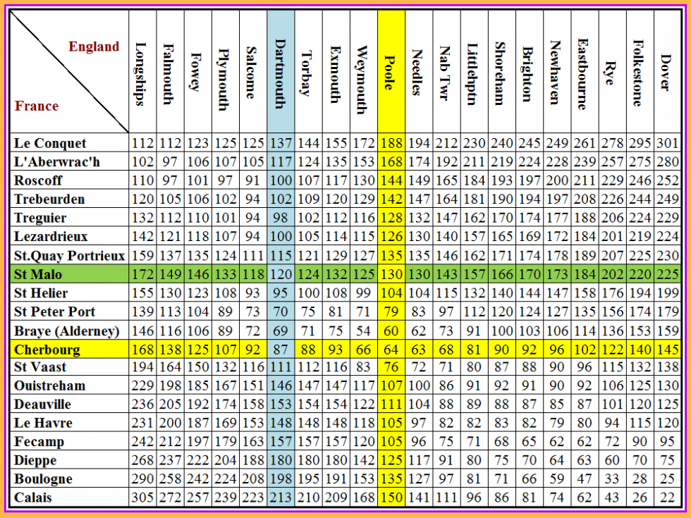 Cross Channel and Brittany Distance Tables Monty Mariner
